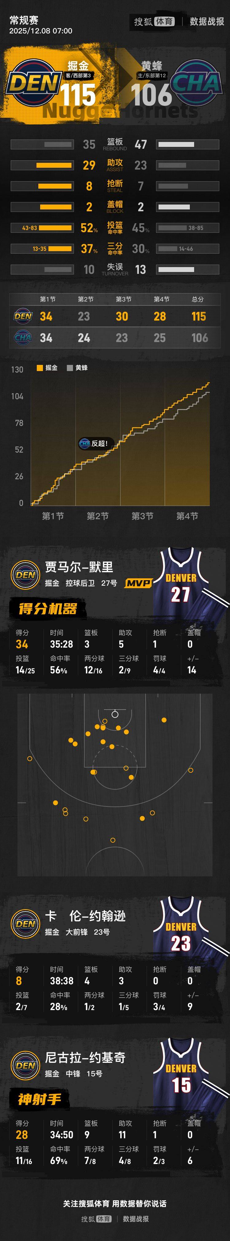 墨西哥男篮血洗黄蜂，约基奇关键制胜的简单介绍