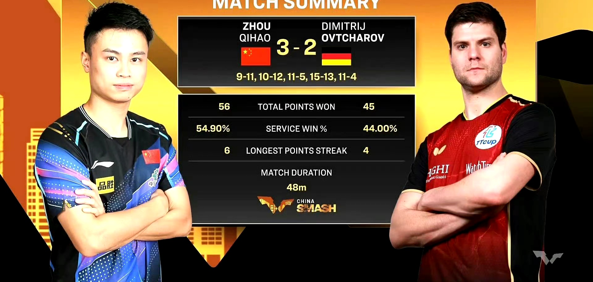 奥地利乒乓球队横扫韩国乒乓球队，奥恰洛夫绝境逆转的简单介绍